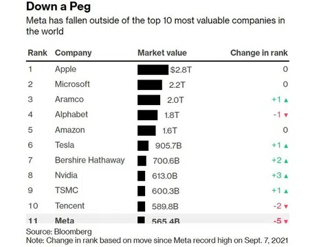 Facebook trượt khỏi top 10 công ty có giá trị nhất thế giới