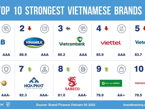 Giá trị thương hiệu quốc gia Việt Nam năm 2022 được định giá 431 tỷ USD