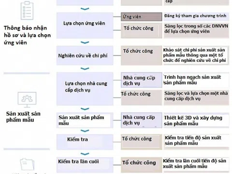 Hỗ trợ sản xuất sản phẩm mẫu từ sáng chế có tiềm năng thương mại hóa cao – Chính sách thúc đẩy thương mại hóa sáng chế của Hàn Quốc